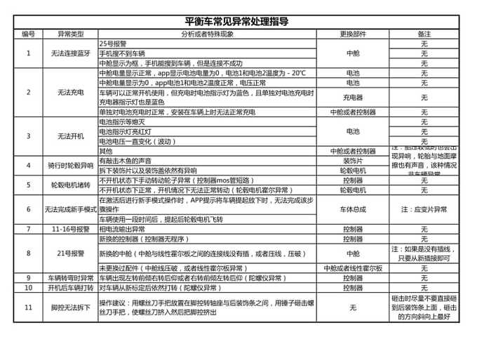 平衡车开不了机是什么原因图标