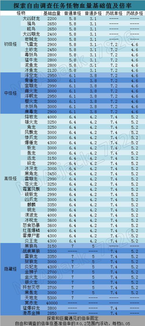 怪猎世界血量和人数有关系吗