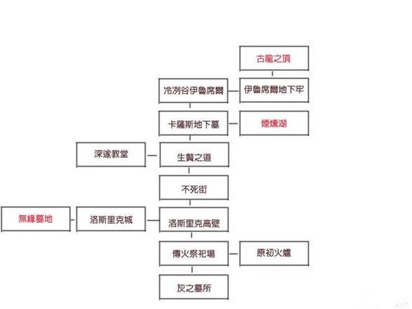 黑暗之魂3先强化还是先质变