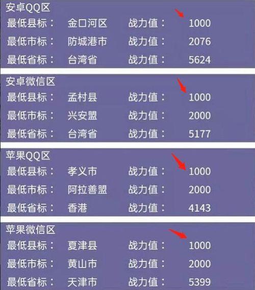 王者荣耀荣耀战区哪里分最低图标