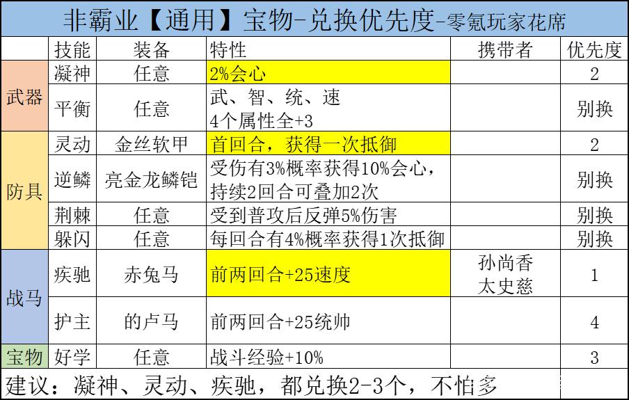 三国志战略版特技兑换顺序图标