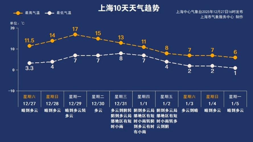 上海天气即将“清爽”新