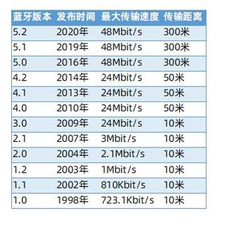 蓝牙一般距离是多少米游戏截图