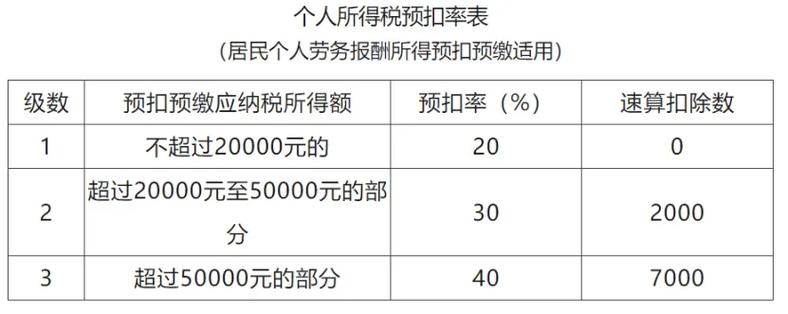 劳务报酬个税计算公式图标