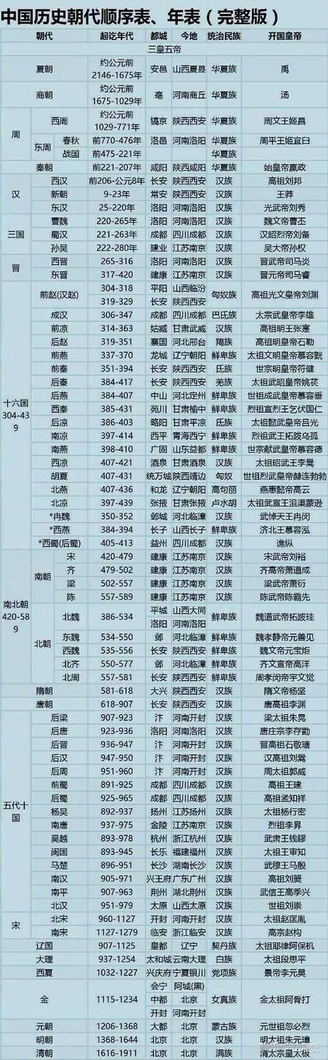 古代王朝列表顺序排列图标