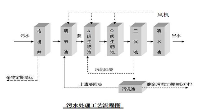 污水怎么处理图标