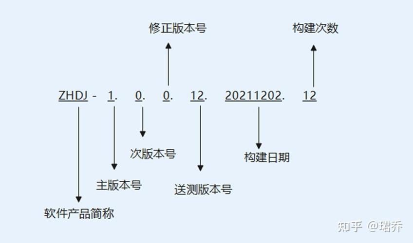 版本号命名规则