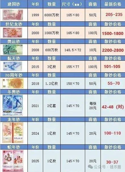 2024龙钞20元涨到多少了