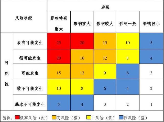 危险等级划分表