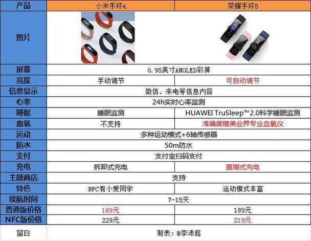 小米手环4与荣耀手环5哪个好缩略图