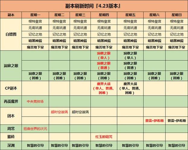 dnf每周都是什么时候更新缩略图