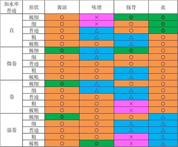 开罗拉面店前期4汤配方图标