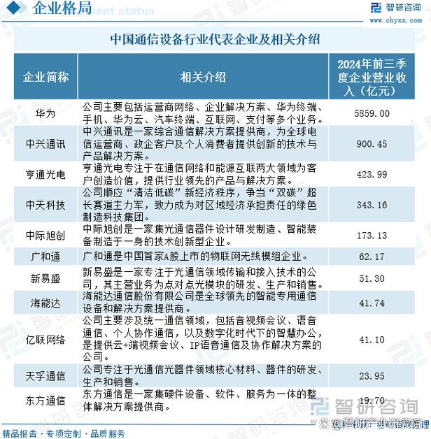国内通信行业排名