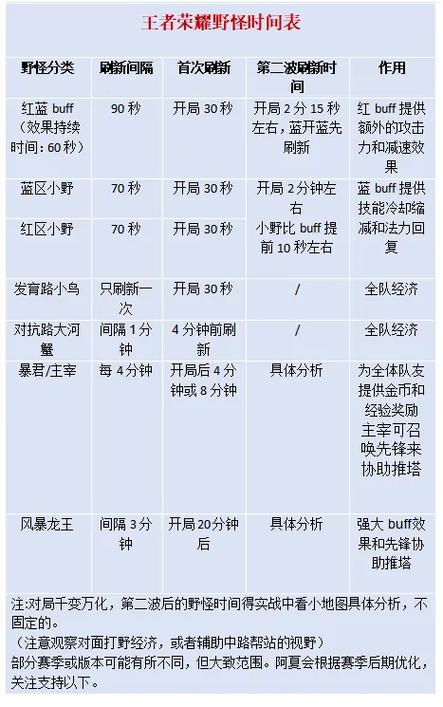 王者荣耀野怪刷新时间表缩略图
