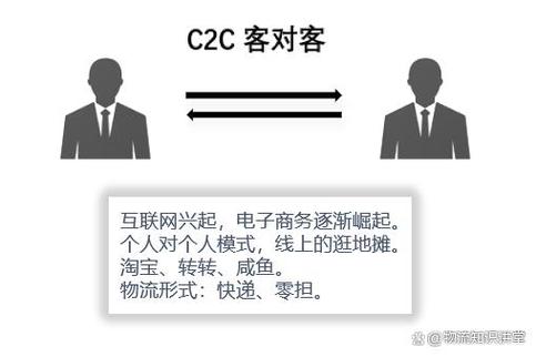 C2C和B2B的区别图标