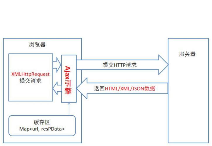 使用 Ajax 缓存