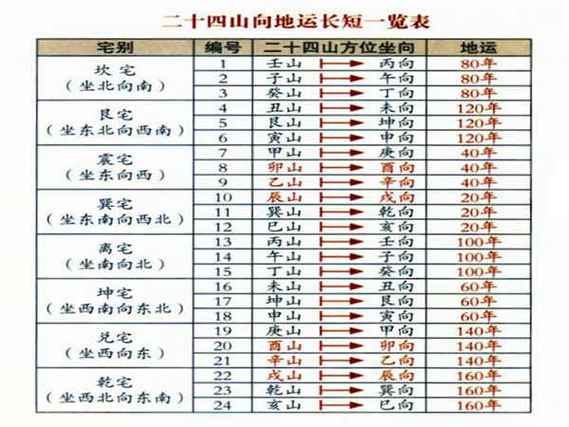 九运二十四山坐向吉凶一览表图标
