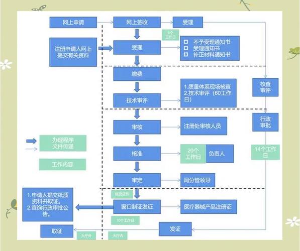二类医疗器械申请流程缩略图