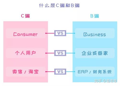 B端和C端有什么区别