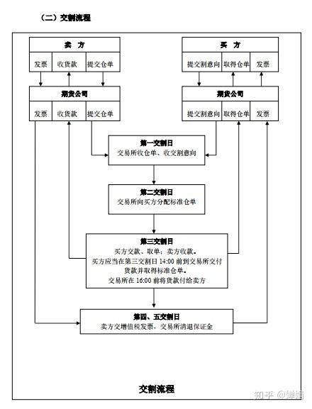 期货交割规则详解图标