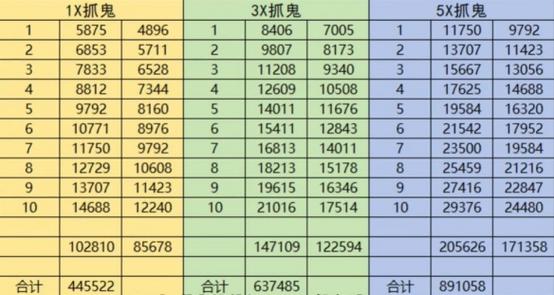 梦幻69抓鬼奖励多少钱