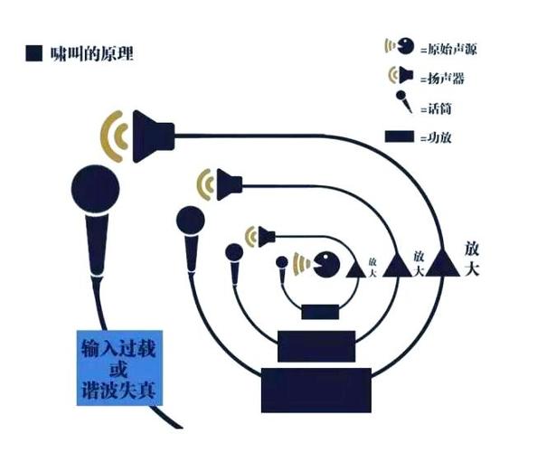 话筒为什么要产生啸叫
