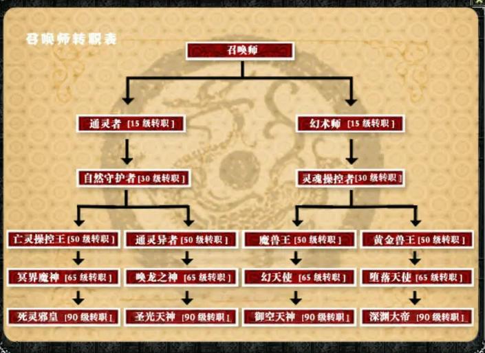 幻想三国多少级可以转职图标