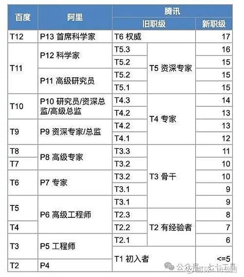 移动职级晋升一览表缩略图