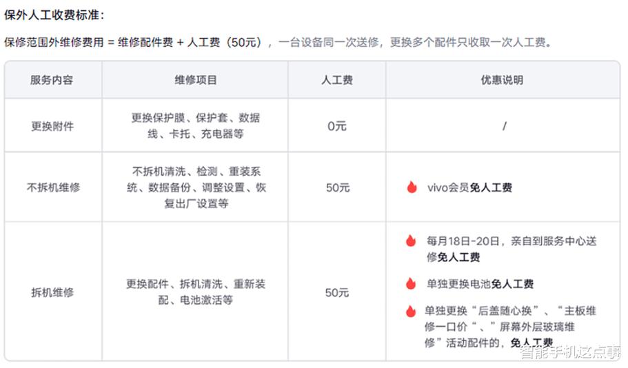vivo售后服务维修价格缩略图