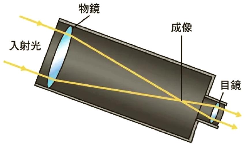 天文望远镜使用图解教程缩略图