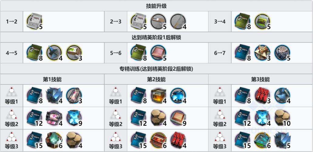 明日方舟百炼嘉维尔专精材料游戏截图