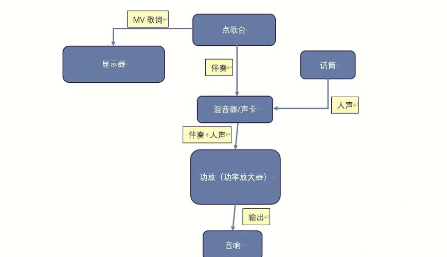 家庭k歌用合并式功放还是前后级