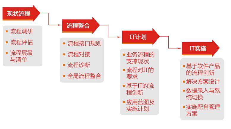 流程优化方法缩略图