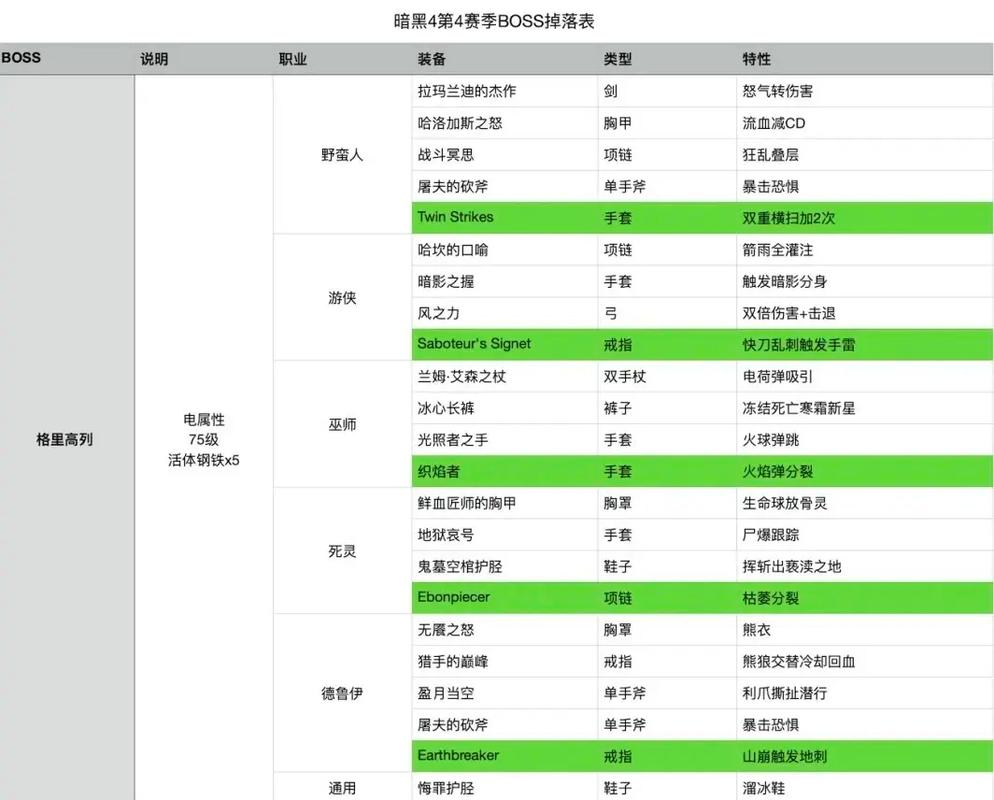 黑暗传说掉落大全表格图标