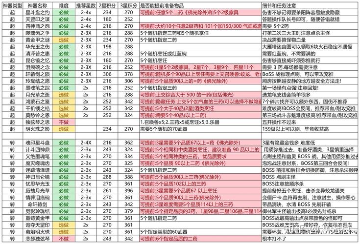梦幻西游神器一天可以刷几次图标
