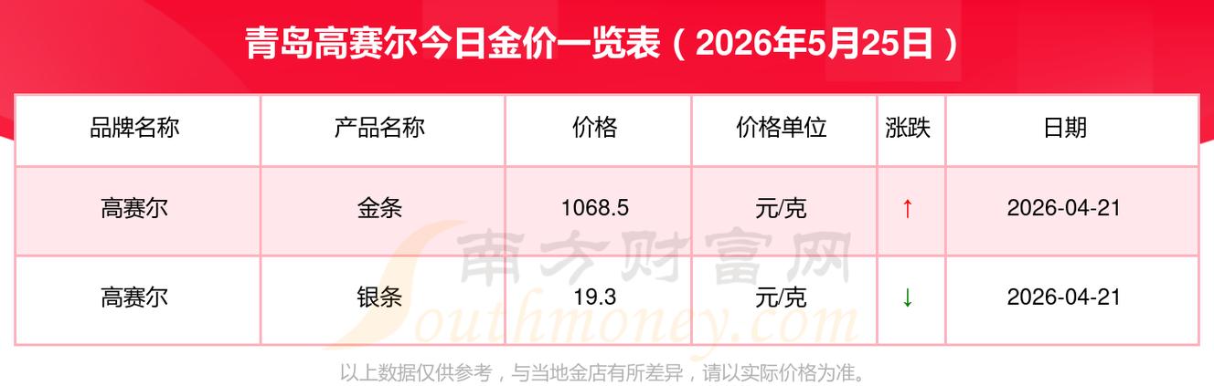 青岛今日金价图标