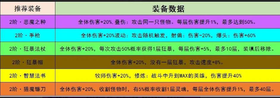 小鸡出击狂暴流怎么打