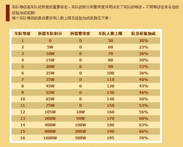 飞车车队积分等级表