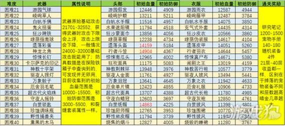 裂隙掉落装备大全