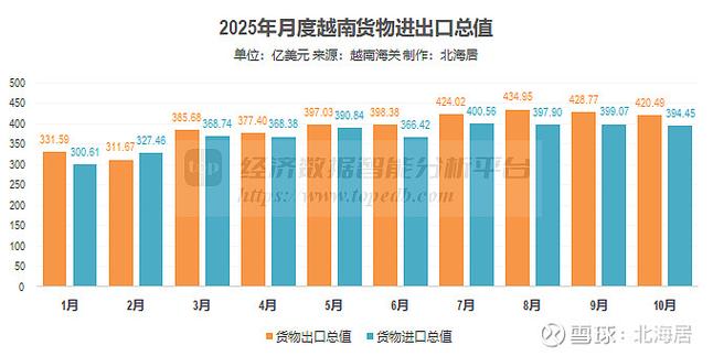 越南2025年进出口总额