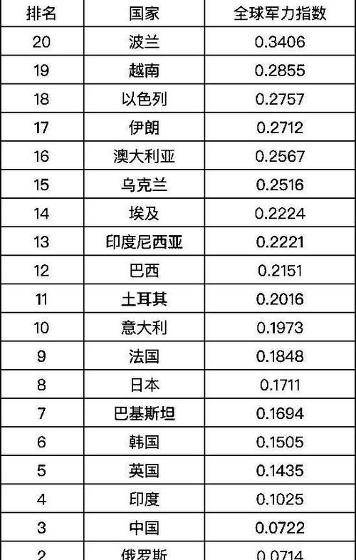 世界国家武力排行榜