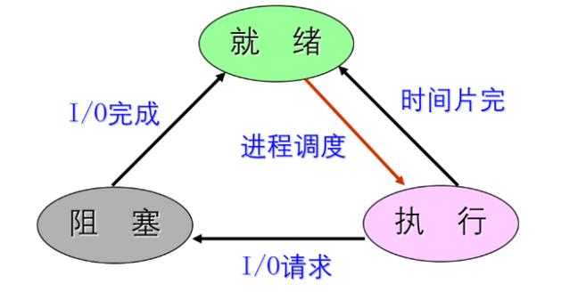 进程三种基本状态转换
