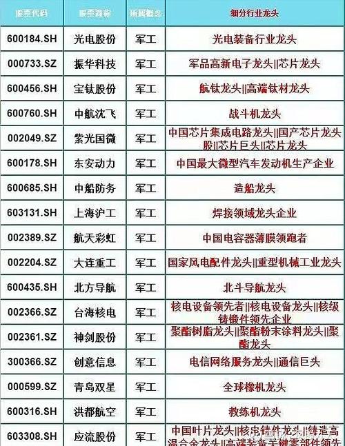 军工概念10只龙头股缩略图