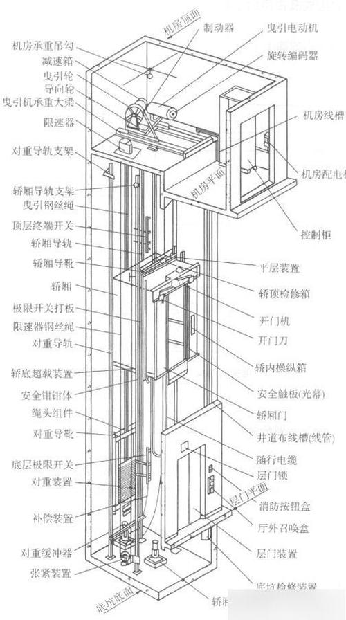 电梯的八大系统有哪些?