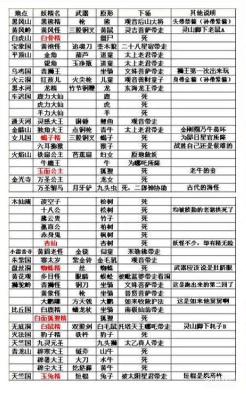 西游记妖怪汇总