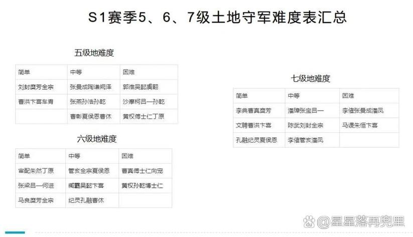 s1赛季五级地怎么打