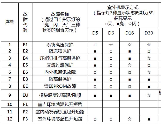 格力空调故障代码h3怎么解决
