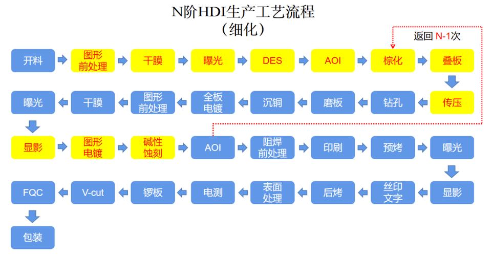 PCB生产工艺流程