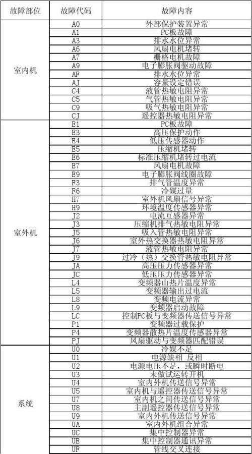 空调故障代码大全游戏截图