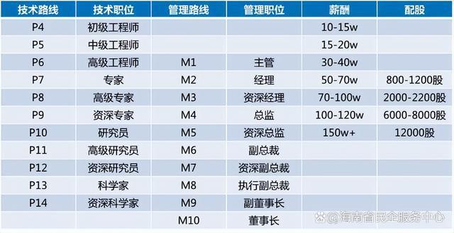 上海腾讯员工工资待遇